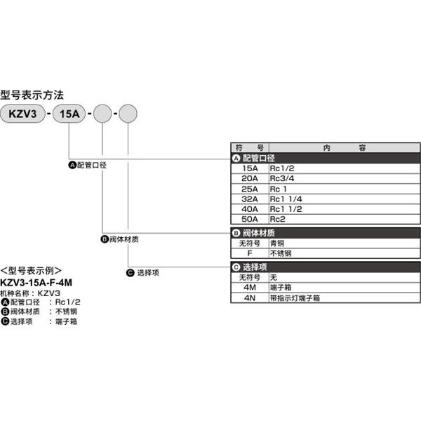 CKD喜開理先導(dǎo)突跳式2通電磁閥流體閥KZV3-32A-4N